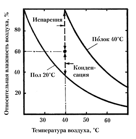 Рис. 57. Теоретические зависимости относительной влажности воздуха от температуры воздуха при фиксированных абсолютных влажностях воздуха