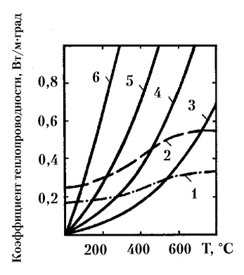 Рис. 74. Температурные зависимости коэффициента теплопроводности зернистого слоя с пористостью ε=0,5