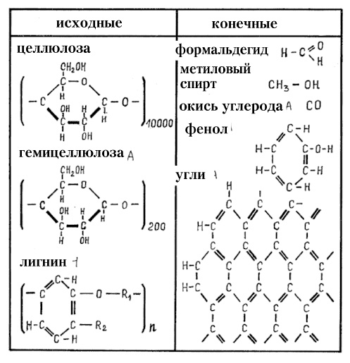 Рис. 92. Химическая структура древесины и некоторых продуктов пиролиза