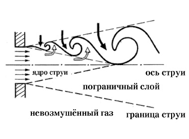 Рис. 132. Схема образования турбулентного пограничного слоя в составе свободной затопленной струи