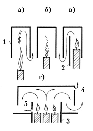 Рис. 143. Простейшие схемы с парафиновой (стеариновой) свечой и металлическим (стеклянным) стаканчиком