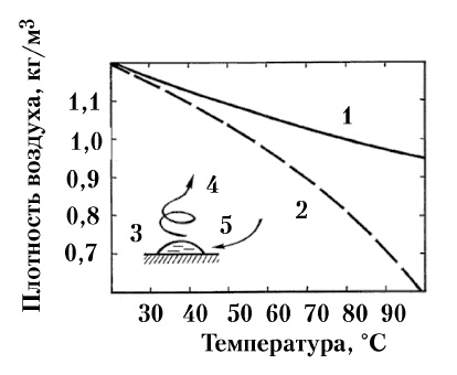 Рис. 187. Плотность абсолютно сухого воздуха (кривая 1) и максимально увлажнённого (сырого) воздуха со 100%-ной относительной влажностью (кривая 2)