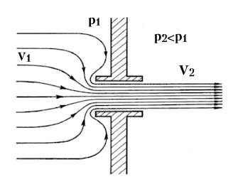 Рис. 48. Схема линий потока воздуха, подаваемого под напором (перепадом давления Δр = р1 - р2) через отверстие (при незначительности сил вязкости)