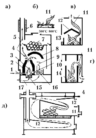 Рис. 139. Поясняющие модельные схемы топливников с макетными жаровыми камерами